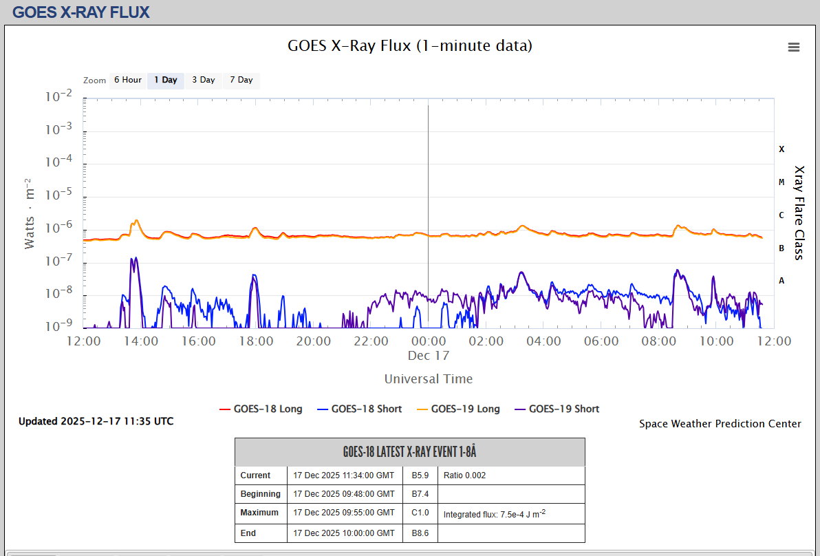 fluxul de raze X SWPC o zi
