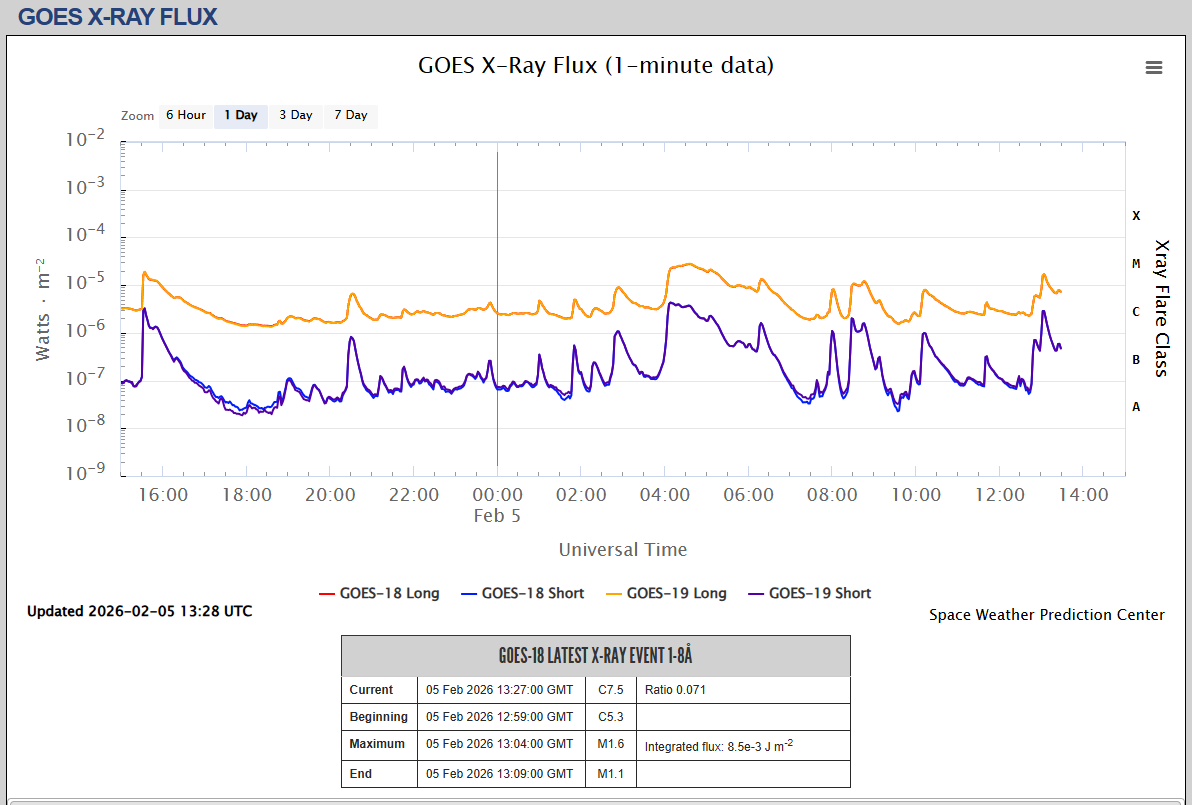 fluxul de raze X SWPC o zi