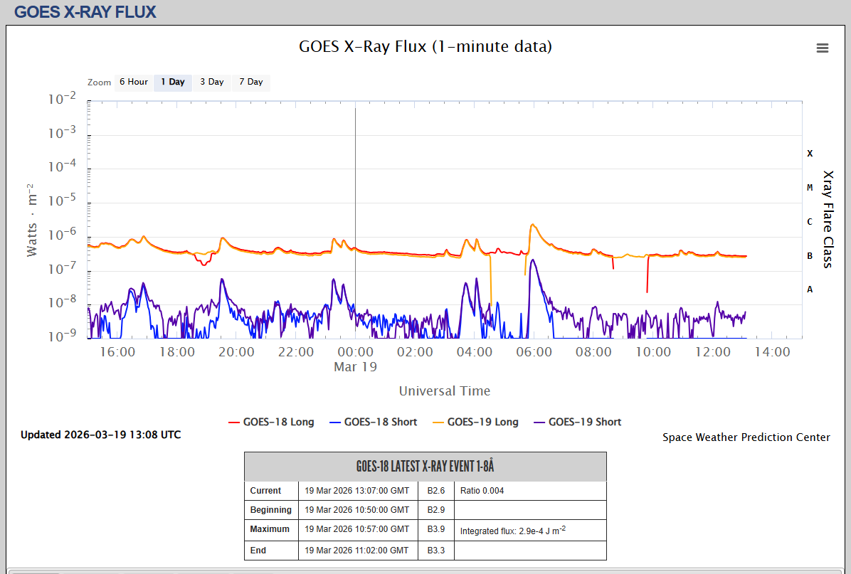 fluxul de raze X SWPC o zi