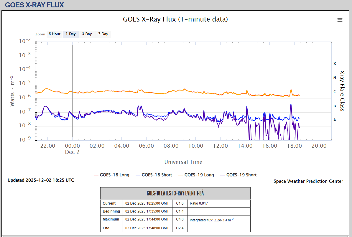 fluxul de raze X SWPC o zi